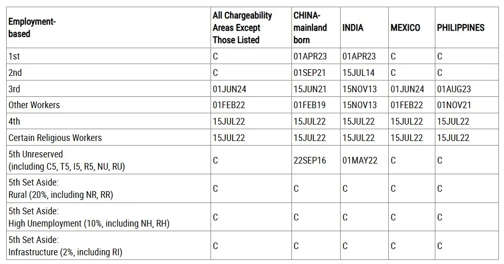 Cập nhật Bảng A: Ngày hành động cuối cùng (Final Action Dates) tháng 5-2026