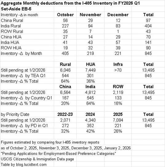 Tình hình tồn kho I-485: Tốc độ xử lý tăng đột biến trong Quý 1/2026
