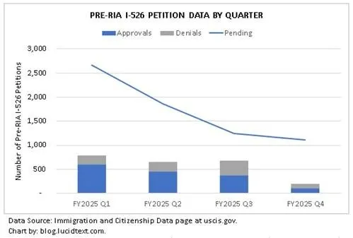 Cảnh báo rủi ro từ đơn I-526 cũ (Pre-RIA)