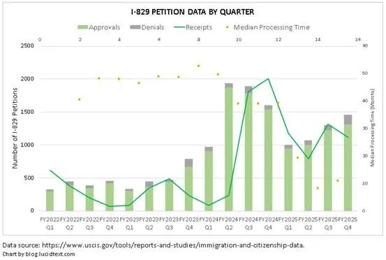 Xu hướng xử lý I-829