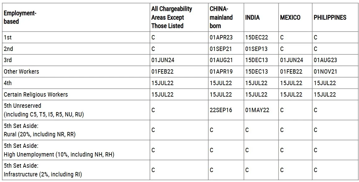 Chi Tiết Bảng A (Final Action Dates)