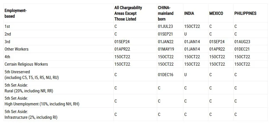 Cập nhật Visa Bulletin tháng 08/2026: EB-5 Việt Nam duy trì Current, EB-3 tiếp tục khởi sắc