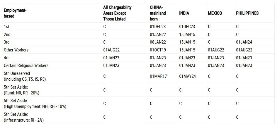 Bảng B ngày nộp đơn Visa Bulletin tháng 08/2026