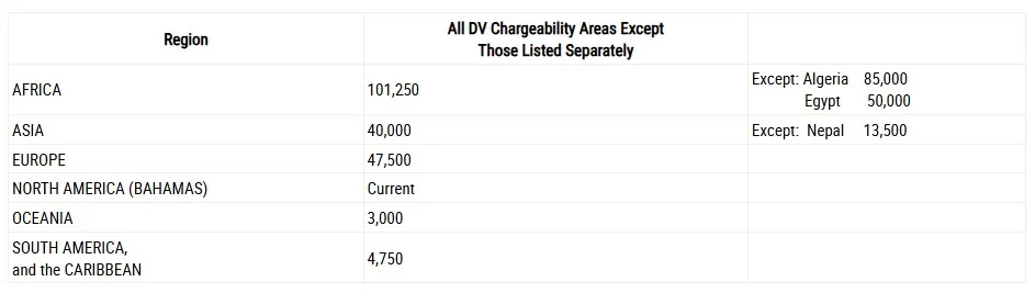 Dự báo hạn mức hồ sơ Diversity Visa trong tháng 09/2026