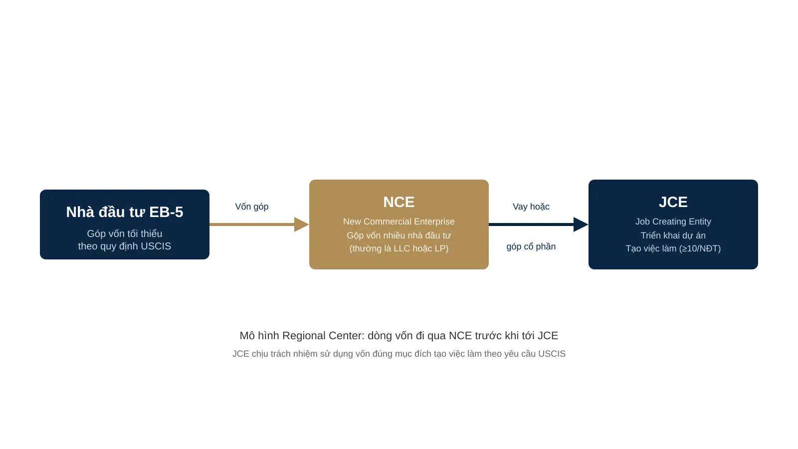 Sơ đồ dòng vốn từ nhà đầu tư qua NCE đến JCE trong dự án EB-5