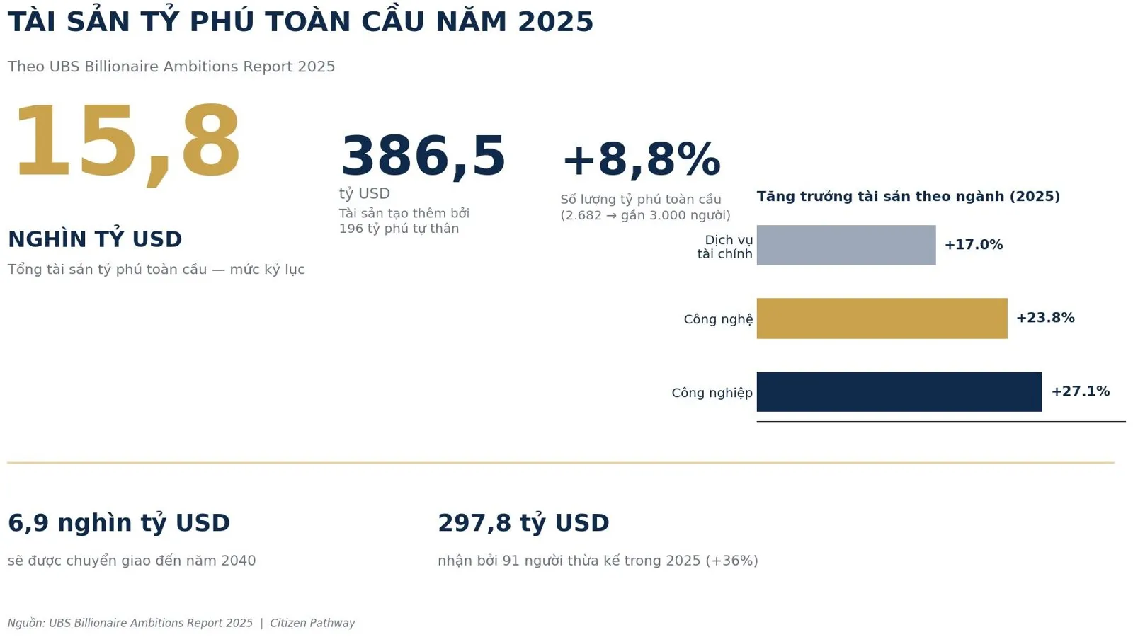 Infographic số liệu tài sản tỷ phú toàn cầu năm 2025 theo UBS Billionaire Ambitions Report