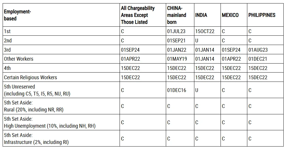 Bảng A Visa Bulletin tháng 9 năm 2026 về Final Action Dates diện việc làm