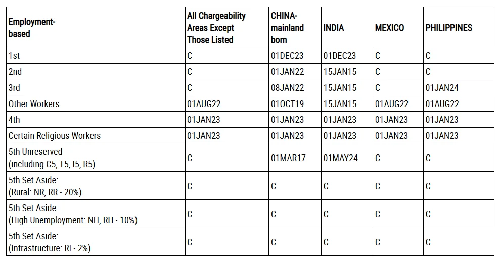 Bảng B Visa Bulletin tháng 9 năm 2026 về Dates for Filing diện việc làm