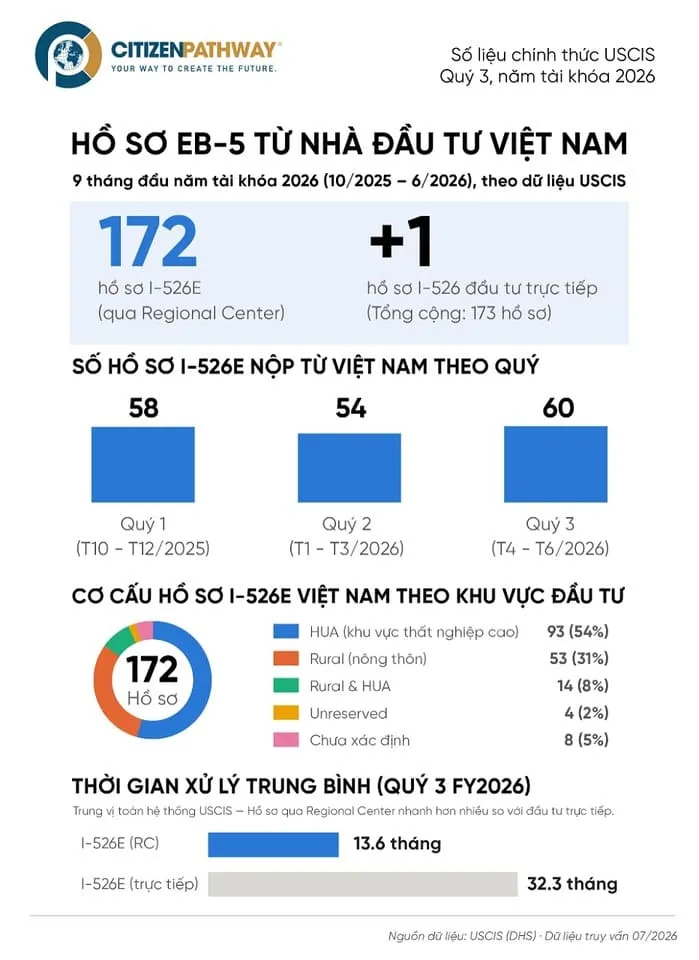 Việt Nam có 172 hồ sơ I-526E trong 9 tháng đầu năm tài khóa 2026
