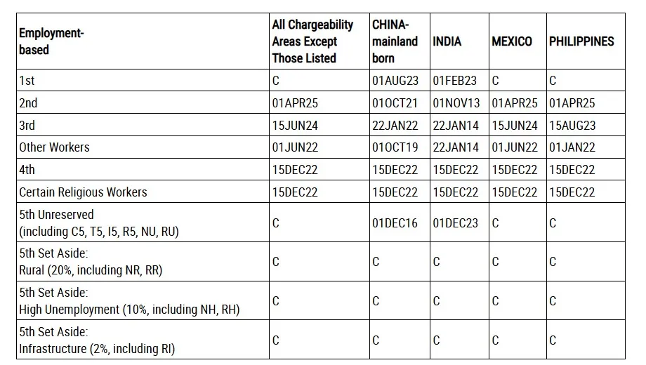 Bảng A: Final Action Dates áp dụng thế nào?