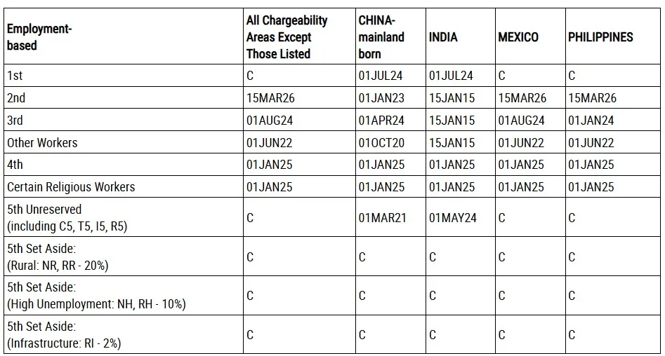 Bảng B: Dates for Filing không phải lịch cấp visa