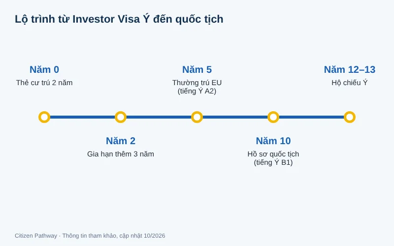 Lộ trình từ Investor Visa Ý đến thường trú và quốc tịch Ý